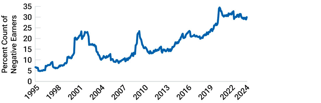 Line graph shows the percentage of Russell 2000 Index companies with negative earnings has increased from about 5% at the end of 1995 to about 30% at the end of March 2024.