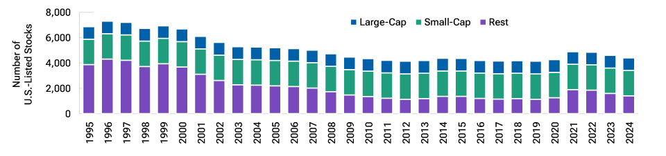 Pool of U.S.-listed companies has been shrinking, resulting in lower‑quality names entering the index