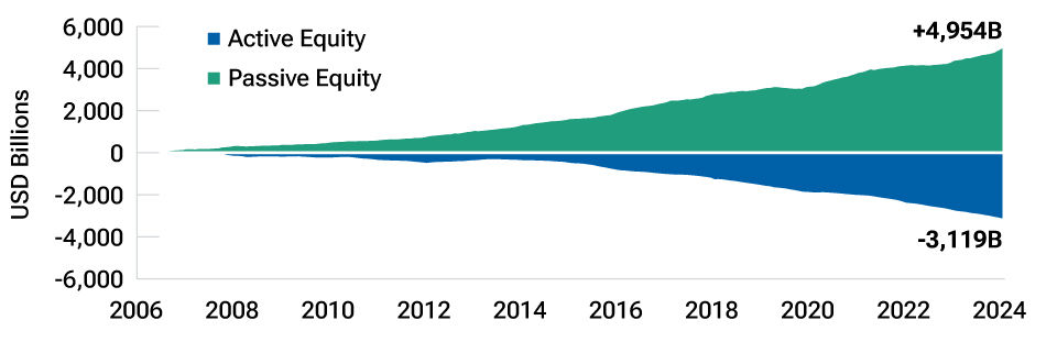 Growth of equity assets in passive investing versus active investing
