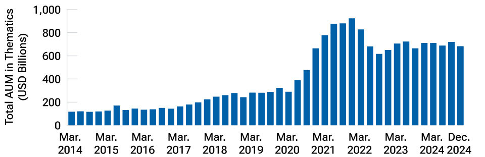 Growth of thematic investing