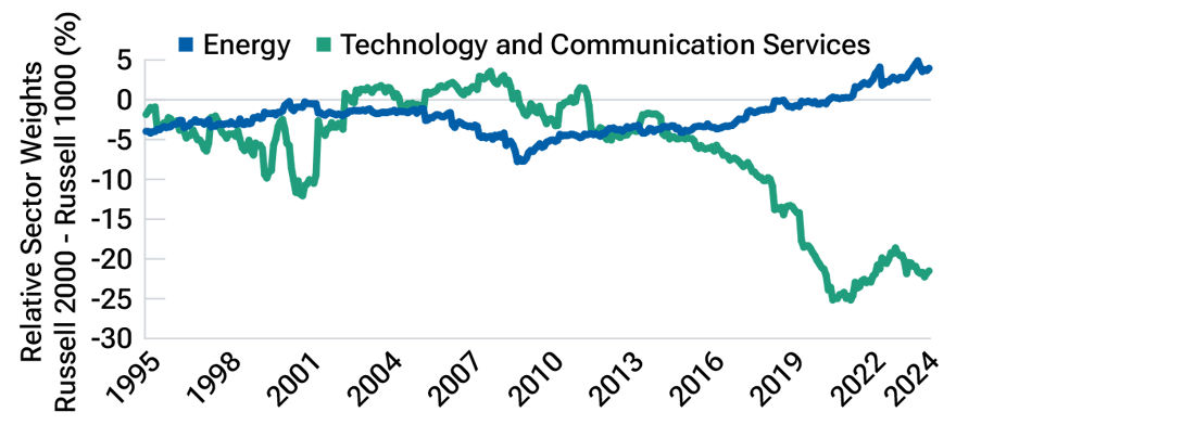 Two-line graph showing that the relative weight of energy companies in the Russell 2000 Index versus the Russell 1000 Index has increased from 1995 through the end of March 2024, while the relative weight of information technology and communication services companies in the Russell 2000 has decreased considerably.