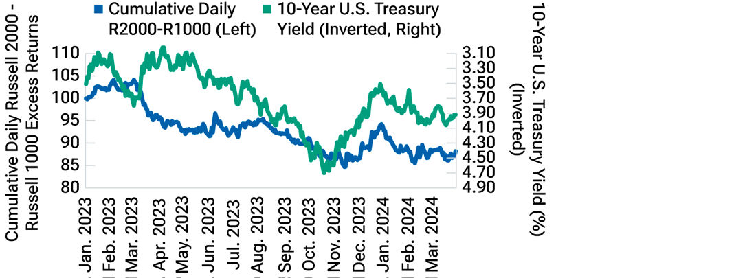 Two-line graph showing the relative performance of small- to large-cap stocks, using excess returns, versus the 10-year U.S. Treasury yield from January 2023 through March 2024. This graph shows that small-caps have underperformed large-caps.