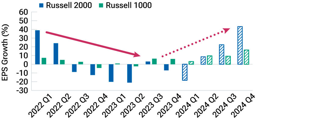 Bar chart that shows the realized quarterly year-over-year earnings growth rate for the Russell 2000 and Russell 1000 Indexes from the first quarter of 2022 through the fourth quarter of 2023. The chart also shows the expected year-overyear earnings growth rate for these indexes through the fourth quarter of 2024.