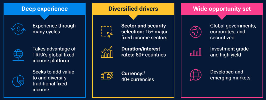 A snapshot of the Global Multi-Sector Bond Strategy with three key pillars of deep experience, diversified drivers, and a wide opportunity set.