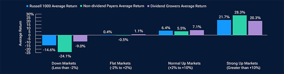 Dividend Growers Have Outperformed in All But the Strongest Up Markets