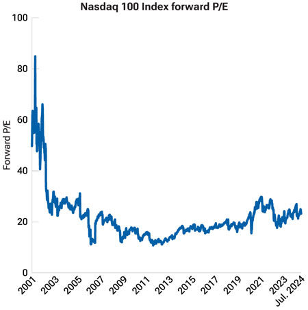 Index‑level multiples are also more reasonable