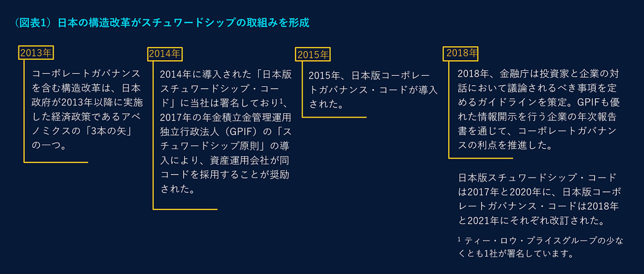 （図表1）日本の構造改革がスチュワードシップの取組みを形成