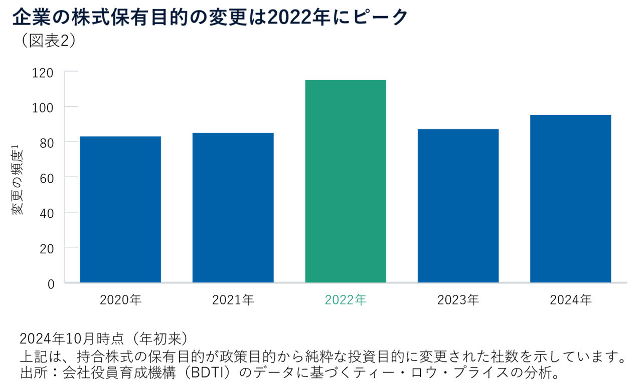 企業の株式保有目的の変更は2022年にピーク