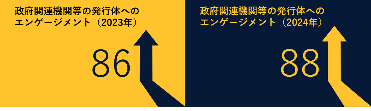 政府関連機関等の発行体へのエンゲージメント（2023年）