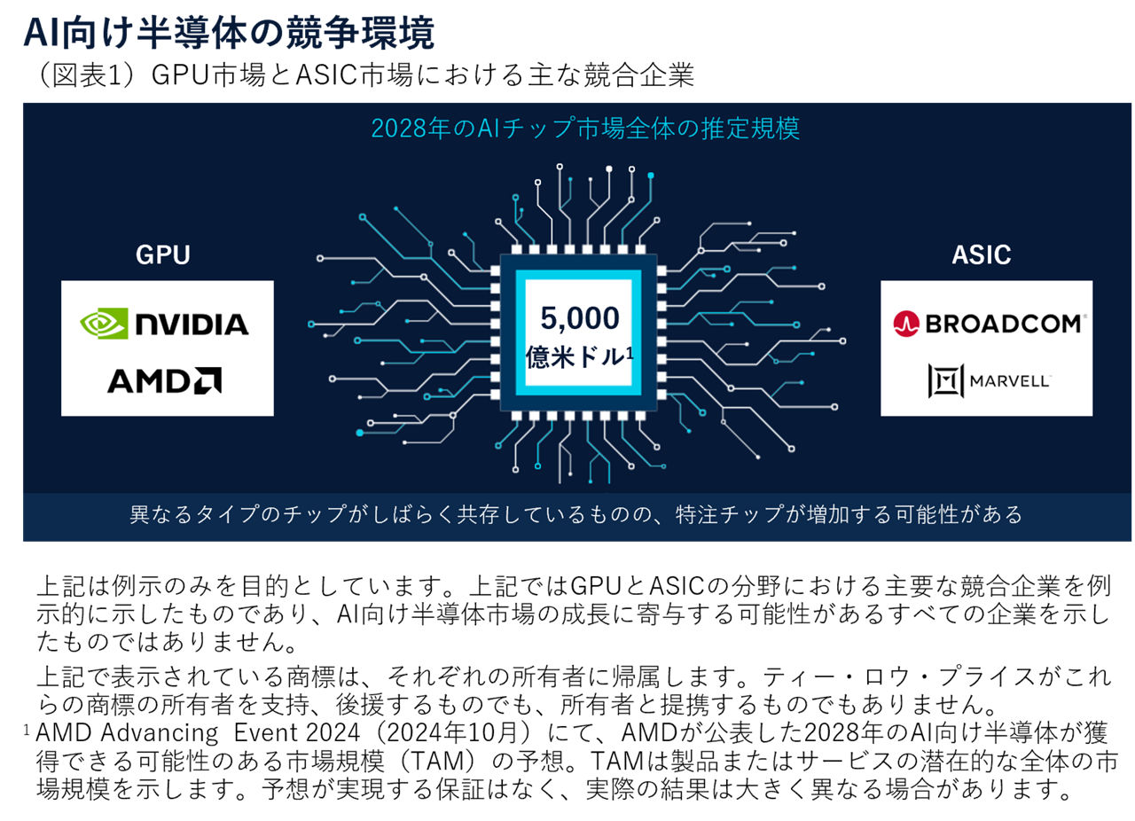 AI向け半導体の競争環境