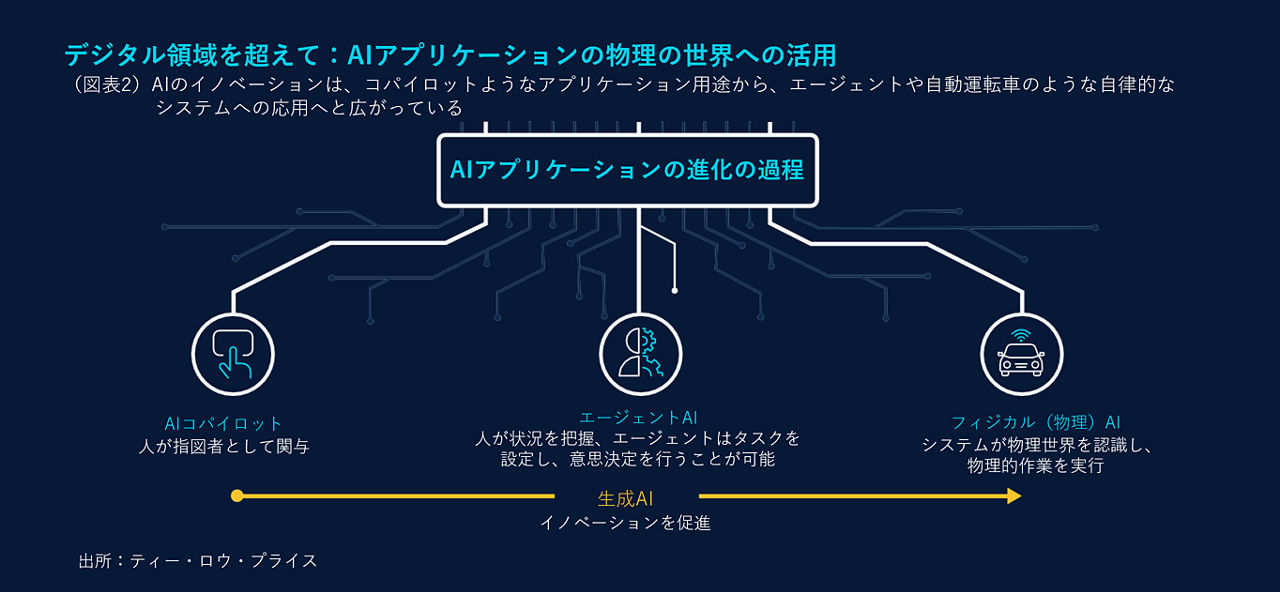 デジタル領域を超えて：AIアプリケーションの物理の世界への活用