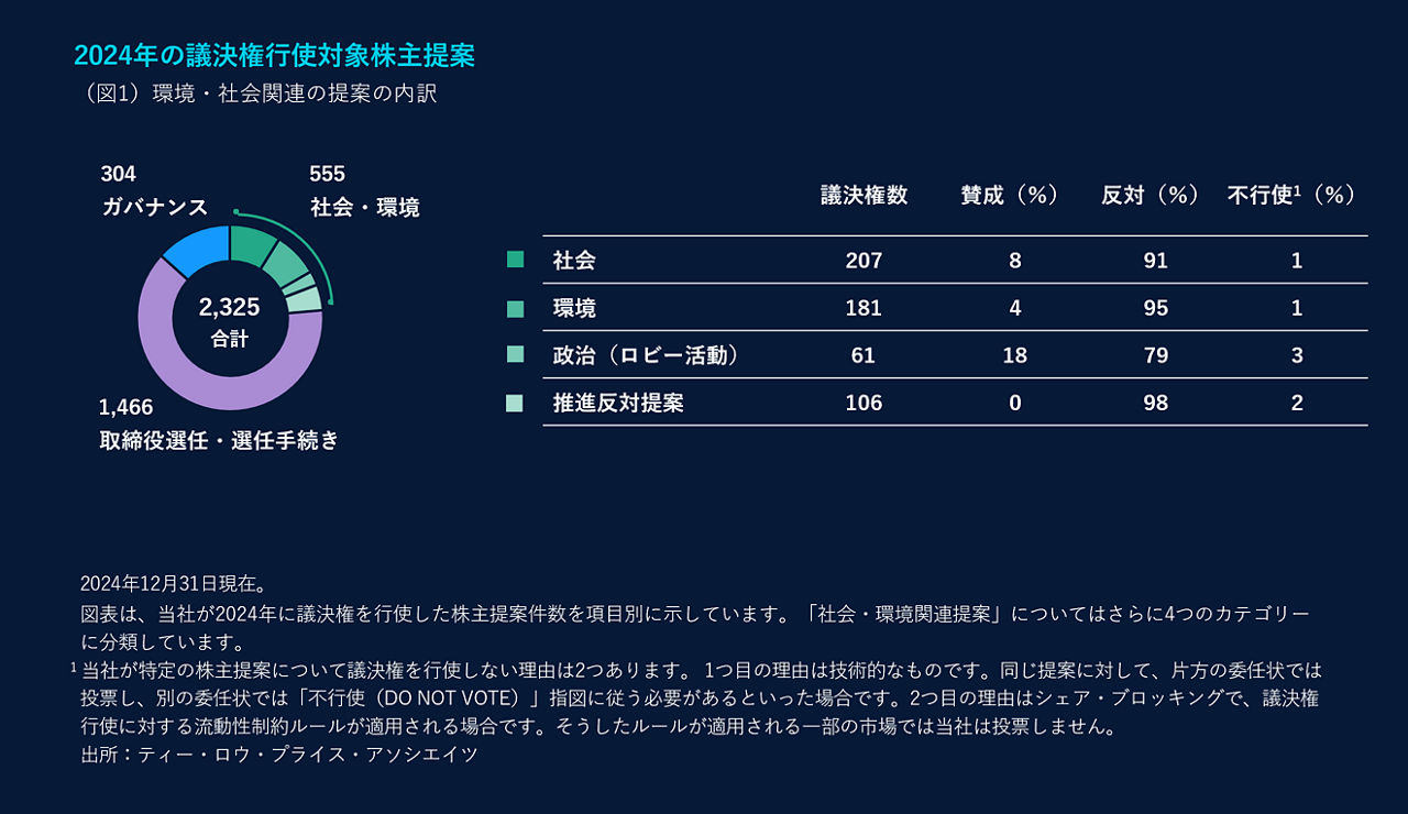 2024年の議決権行使対象株主提案