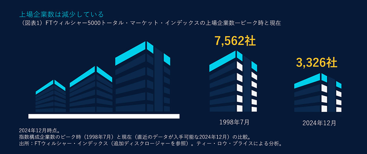 上場企業数は減少している
