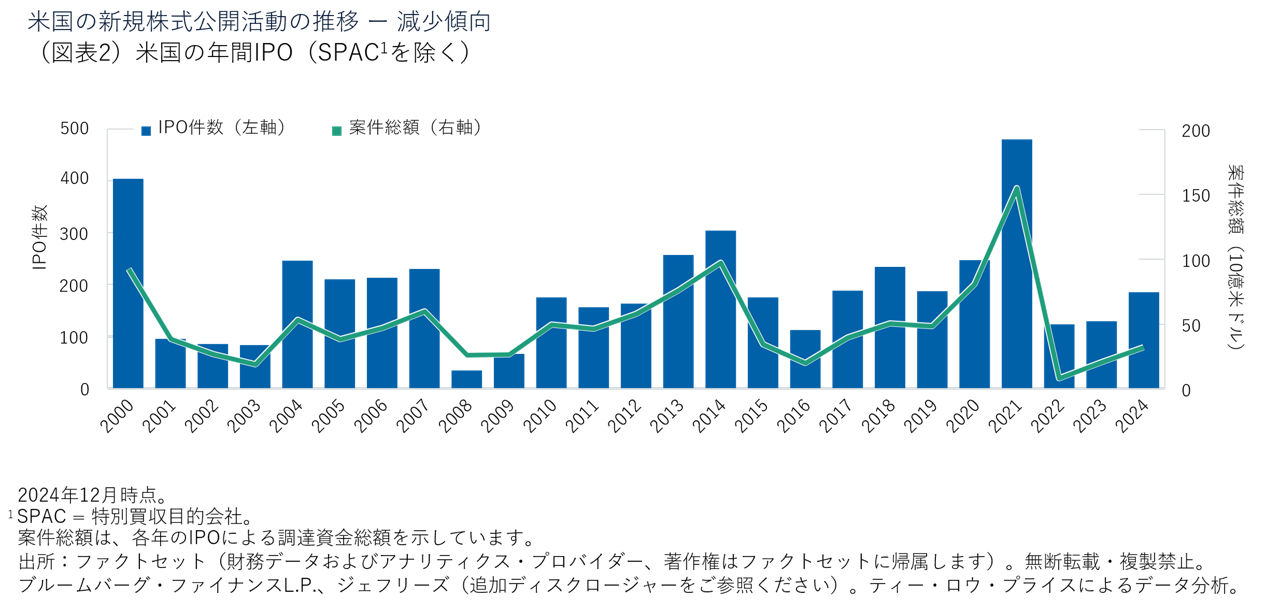 米国の新規株式公開活動の推移 ー 減少傾向