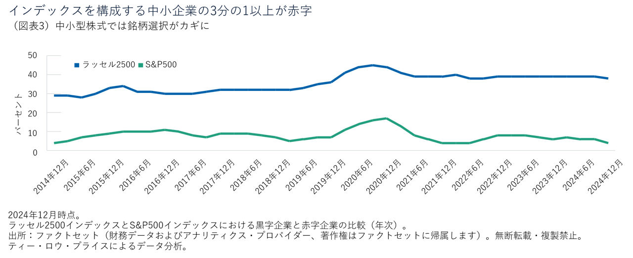 インデックスを構成する中小企業の3分の1以上が赤字
