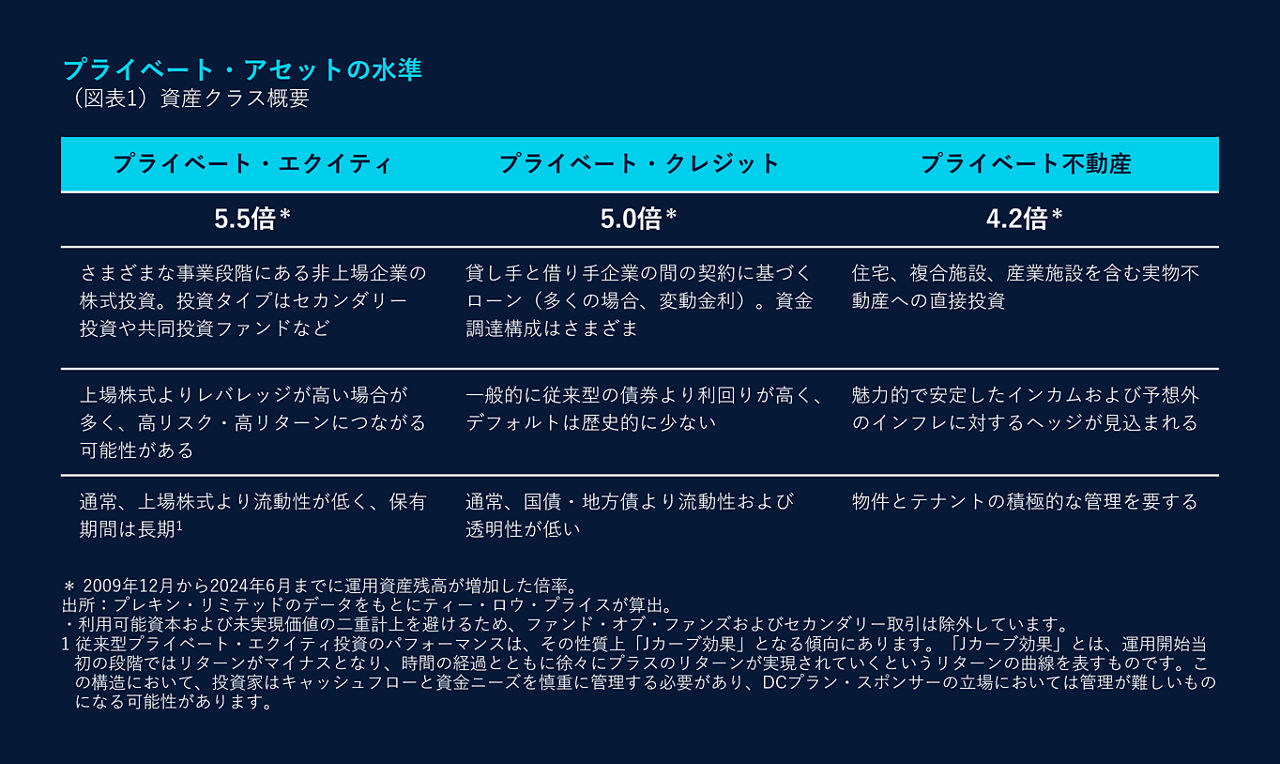 プライベート・アセットの水準