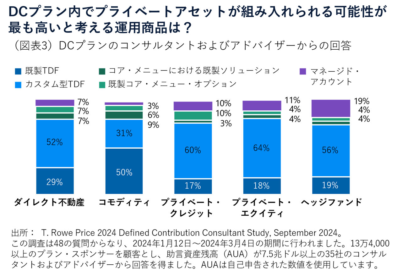 DCプラン内でプライベートアセットが組み入れられる可能性が 最も高いと考える運用商品は？