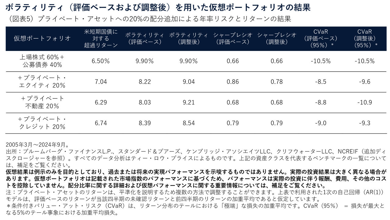 ボラティリティ（評価ベースおよび調整後）を用いた仮想ポートフォリオの結果