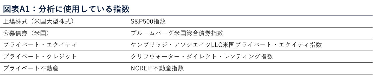 図表A1：分析に使用している指数