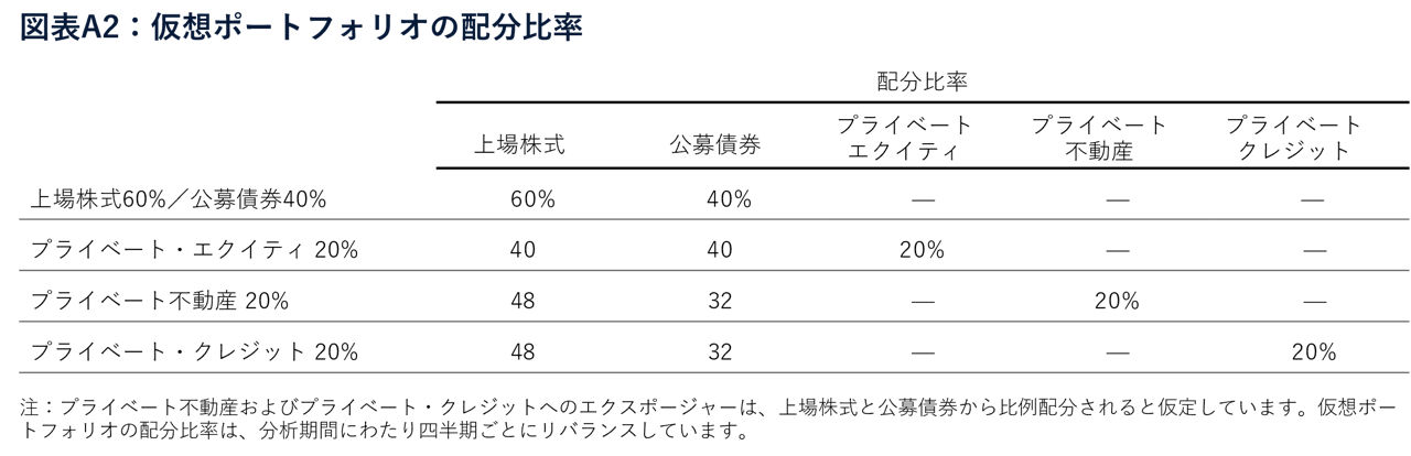 図表A2：仮想ポートフォリオの配分比率