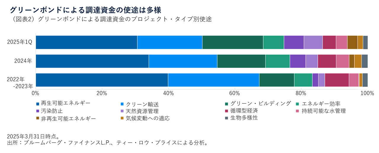グリーンボンドによる調達資金の使途は多様