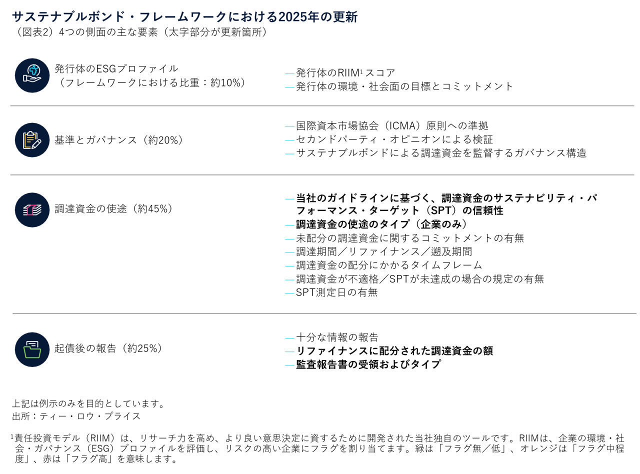 サステナブルボンド・フレームワークにおける2025年の更新