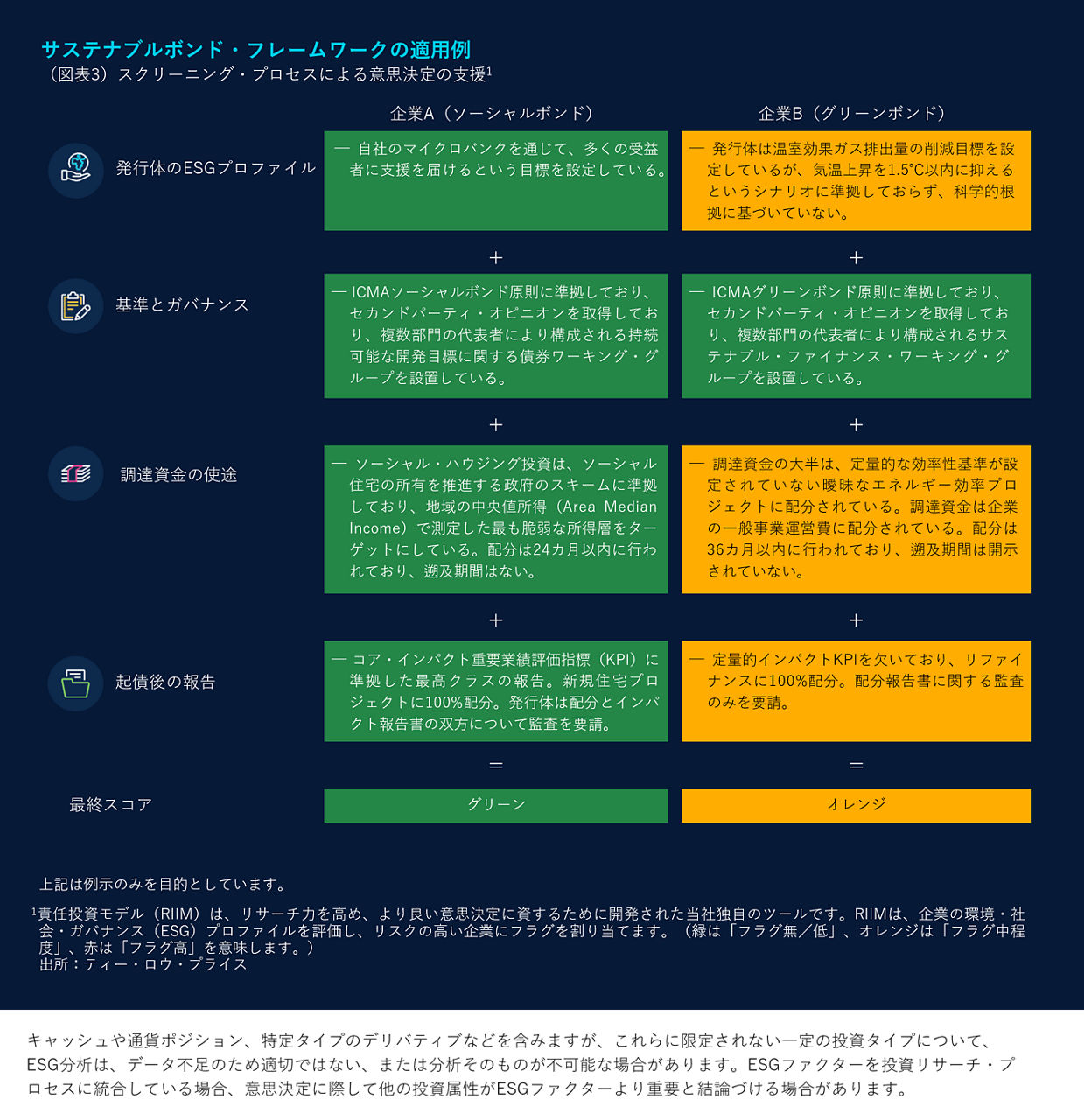 サステナブルボンド・フレームワークの適用例