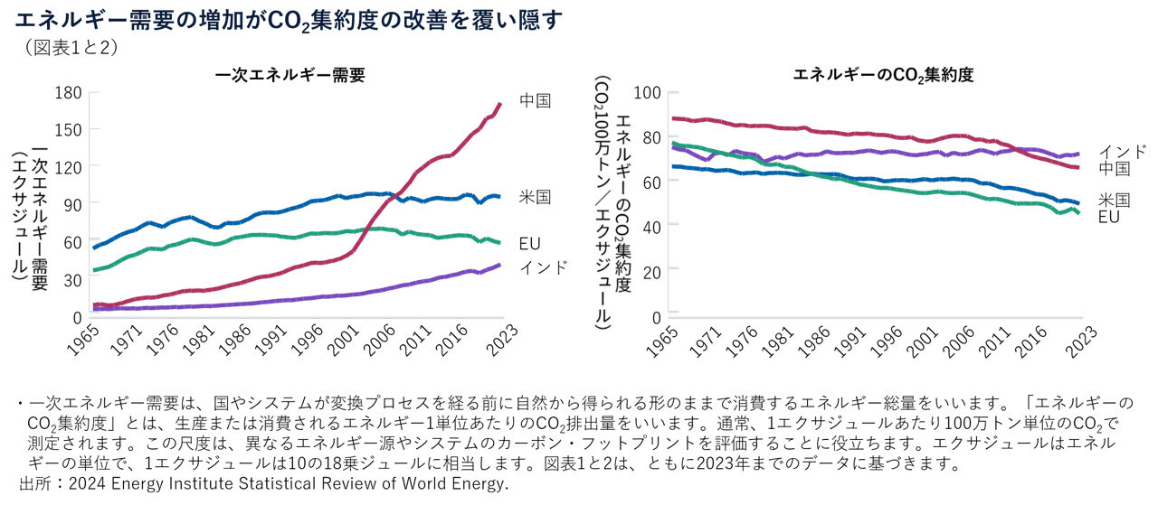 エネルギー需要の増加がCO2集約度の改善を覆い隠す