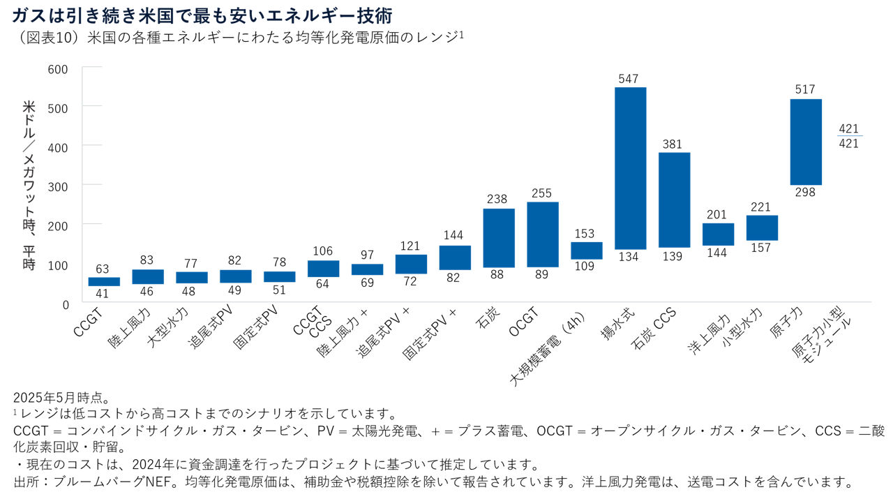 ガスは引き続き米国で最も安いエネルギー技術