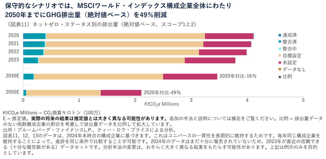 保守的なシナリオでは、MSCIワールド・インデックス構成企業全体にわたり 2050年までにGHG排出量（絶対値ベース）を49％削減