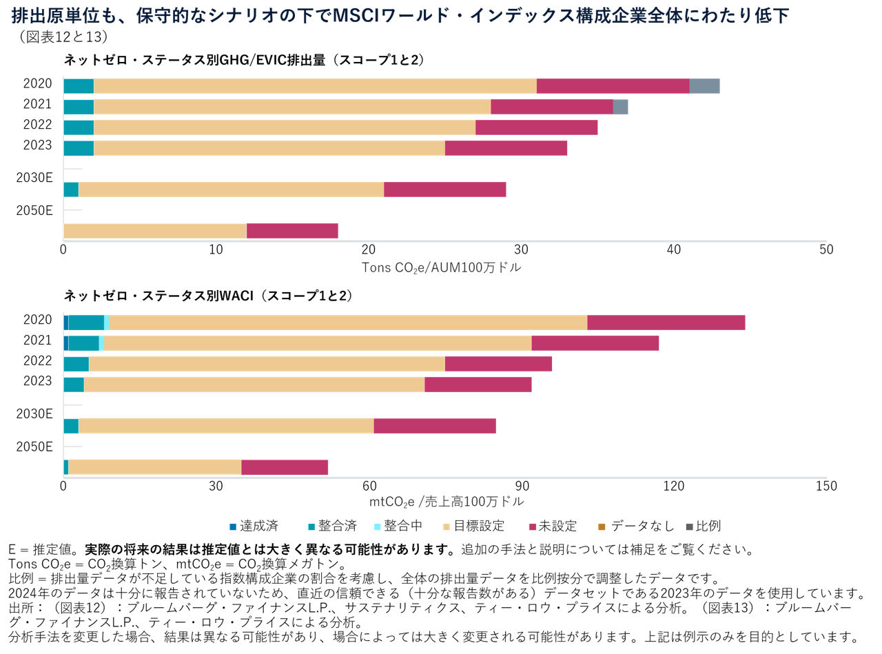 排出原単位も、保守的なシナリオの下でMSCIワールド・インデックス構成企業全体にわたり低下