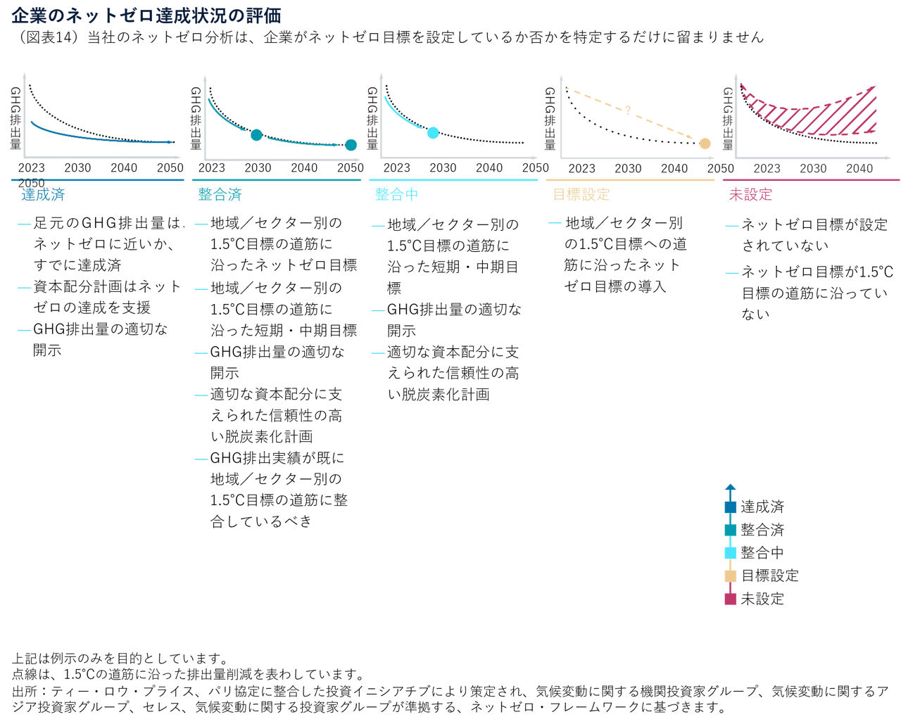 企業のネットゼロ達成状況の評価