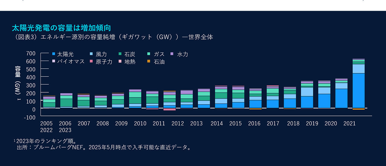 太陽光発電の容量は増加傾向
