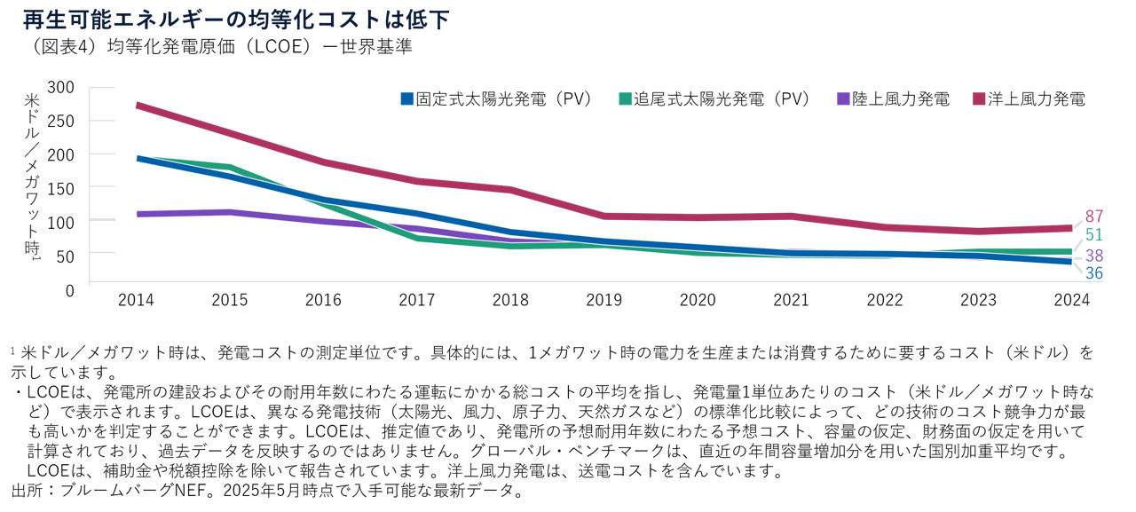 再生可能エネルギーの均等化コストは低下