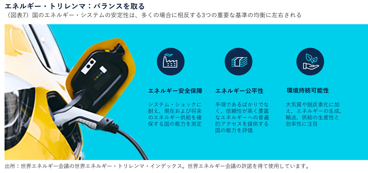 エネルギー・トリレンマ：バランスを取る
