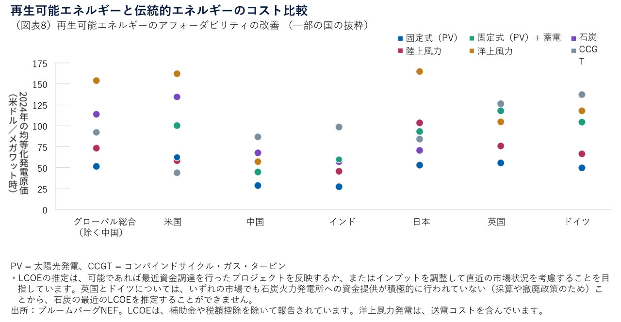 再生可能エネルギーと伝統的エネルギーのコスト比較