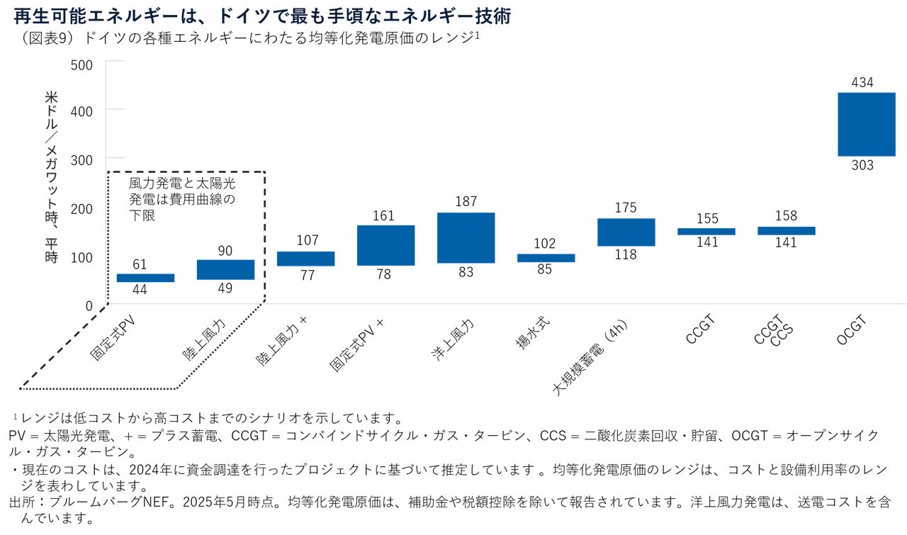 再生可能エネルギーは、ドイツで最も手頃なエネルギー技術