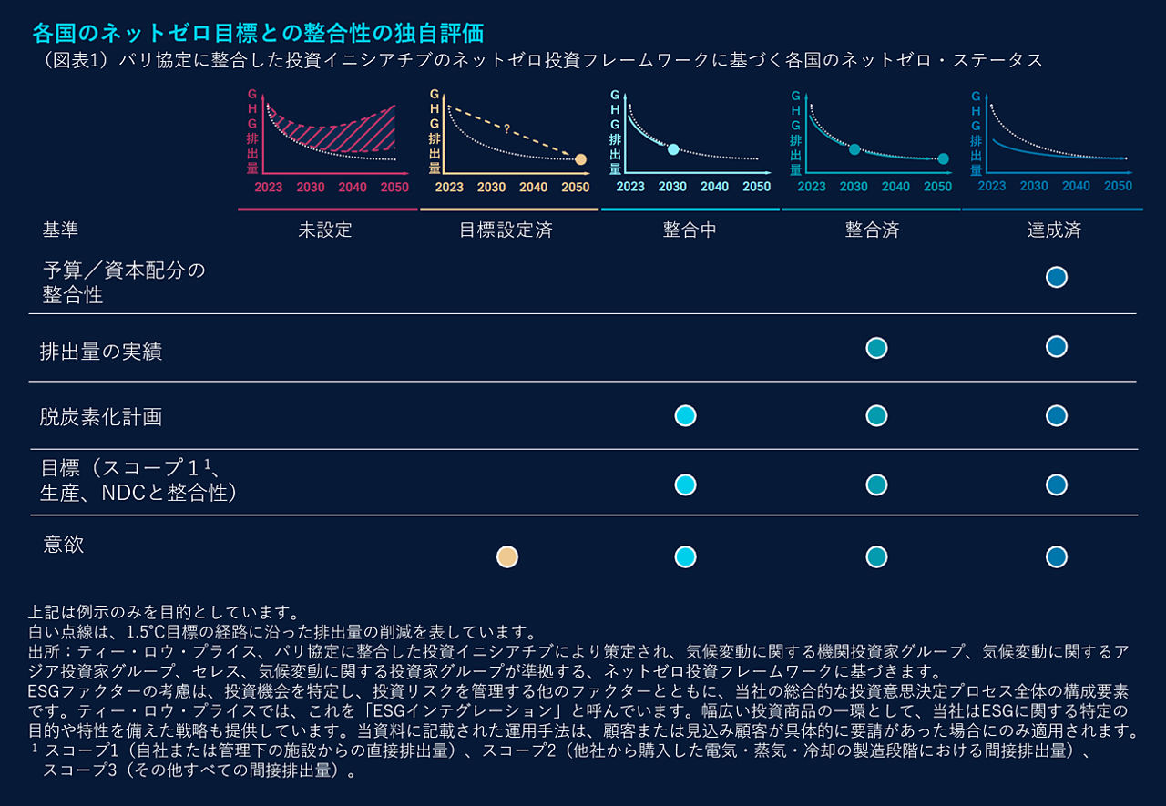各国のネットゼロ目標との整合性の独自評価