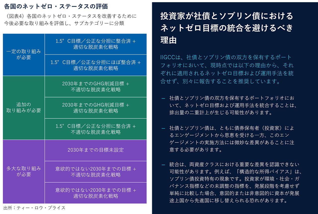 各国のネットゼロ・ステータスの評価