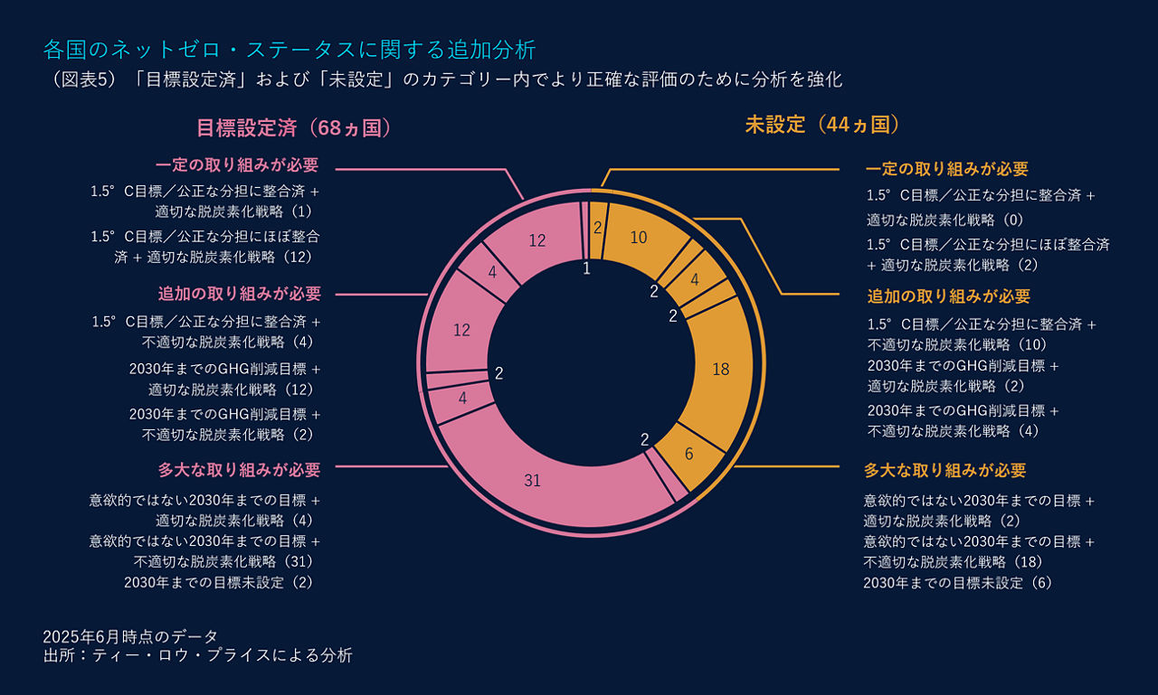 各国のネットゼロ・ステータスに関する追加分析