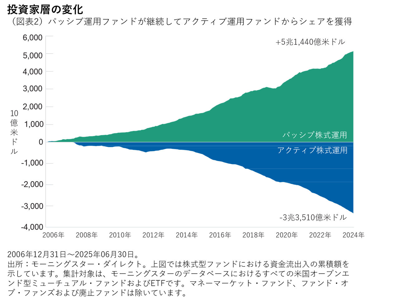 投資家層の変化