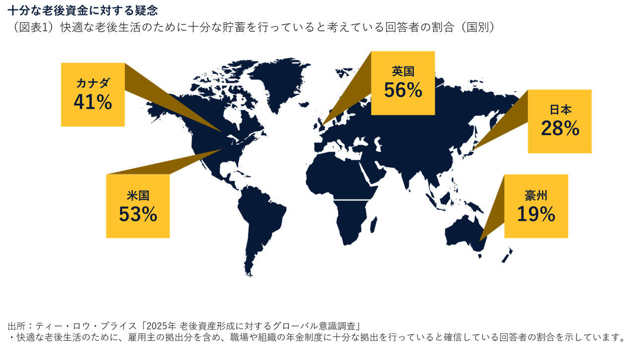 十分な老後資金に対する疑念