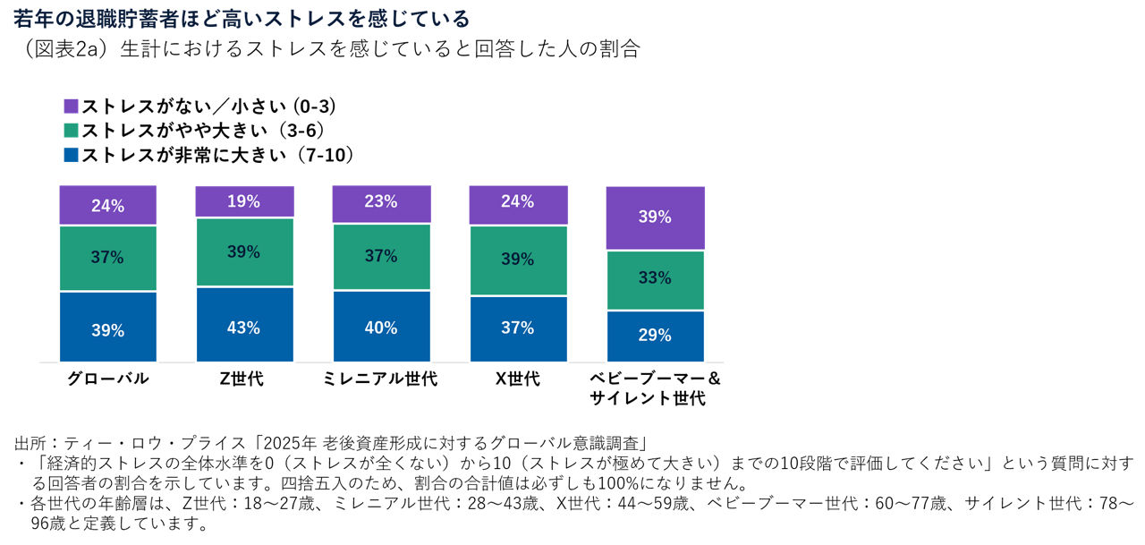 若年の退職貯蓄者ほど高いストレスを感じている