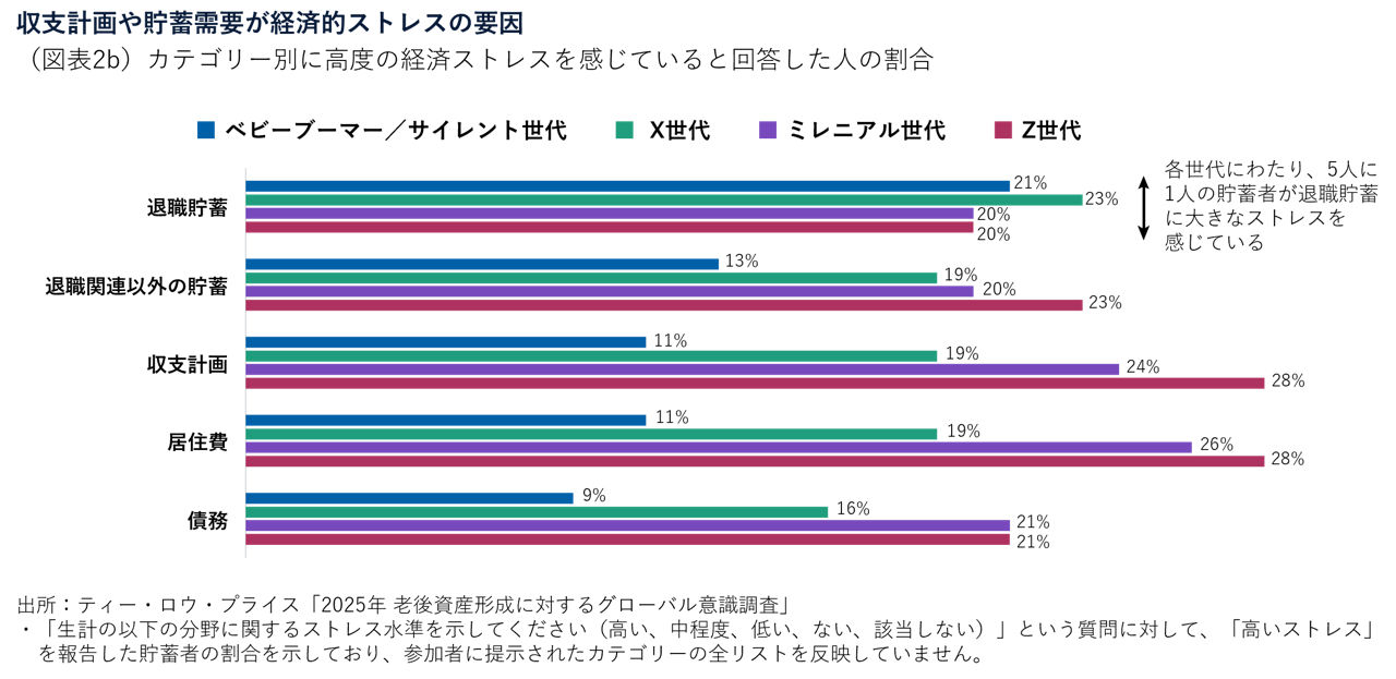 収支計画や貯蓄需要が経済的ストレスの要因