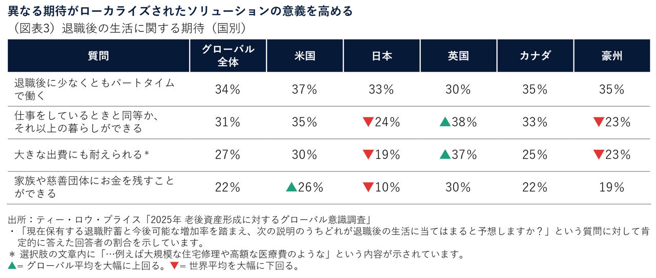 異なる期待がローカライズされたソリューションの意義を高める