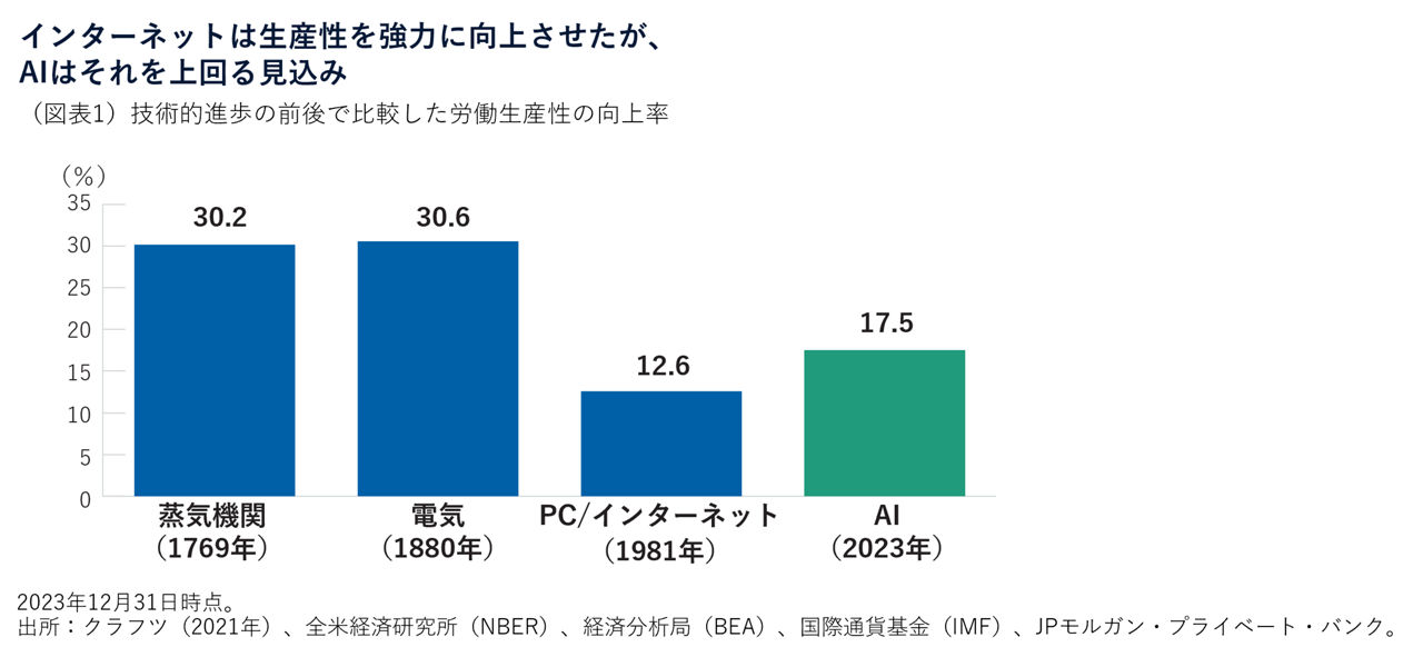 インターネットは生産性を強力に向上させたが、 AIはそれを上回る見込み