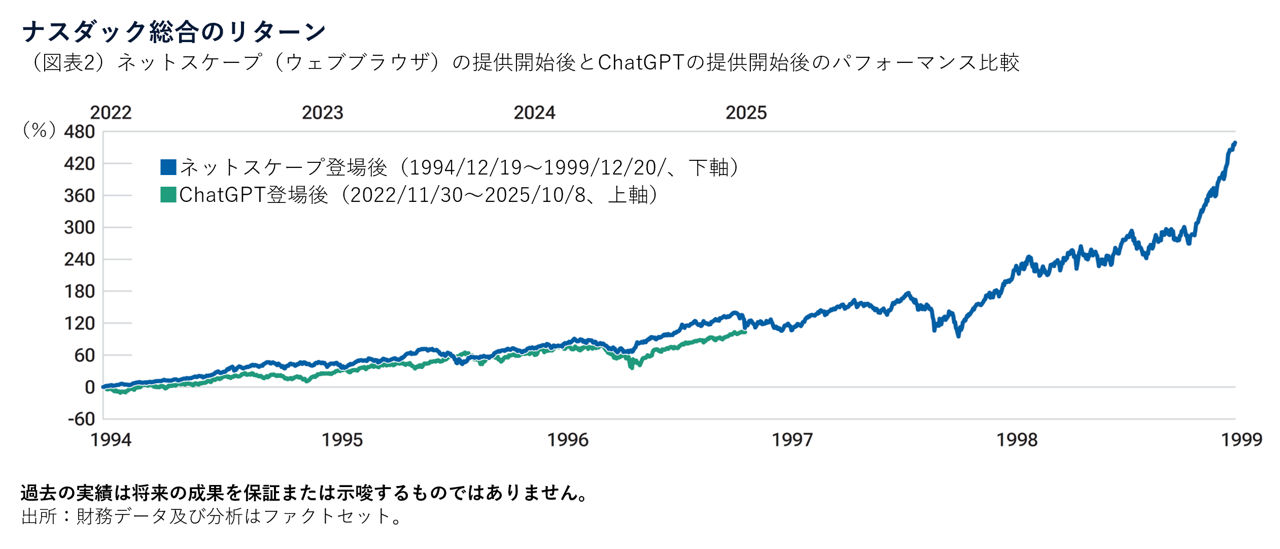 ナスダック総合のリターン