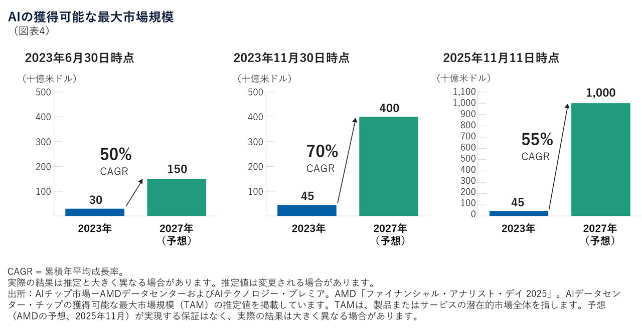 AIの獲得可能な最大市場規模
