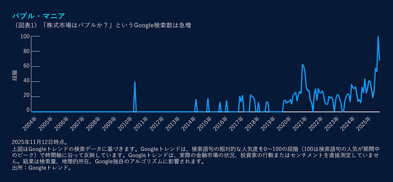 「株式市場はバブルか？」というGoogle検索数は急増