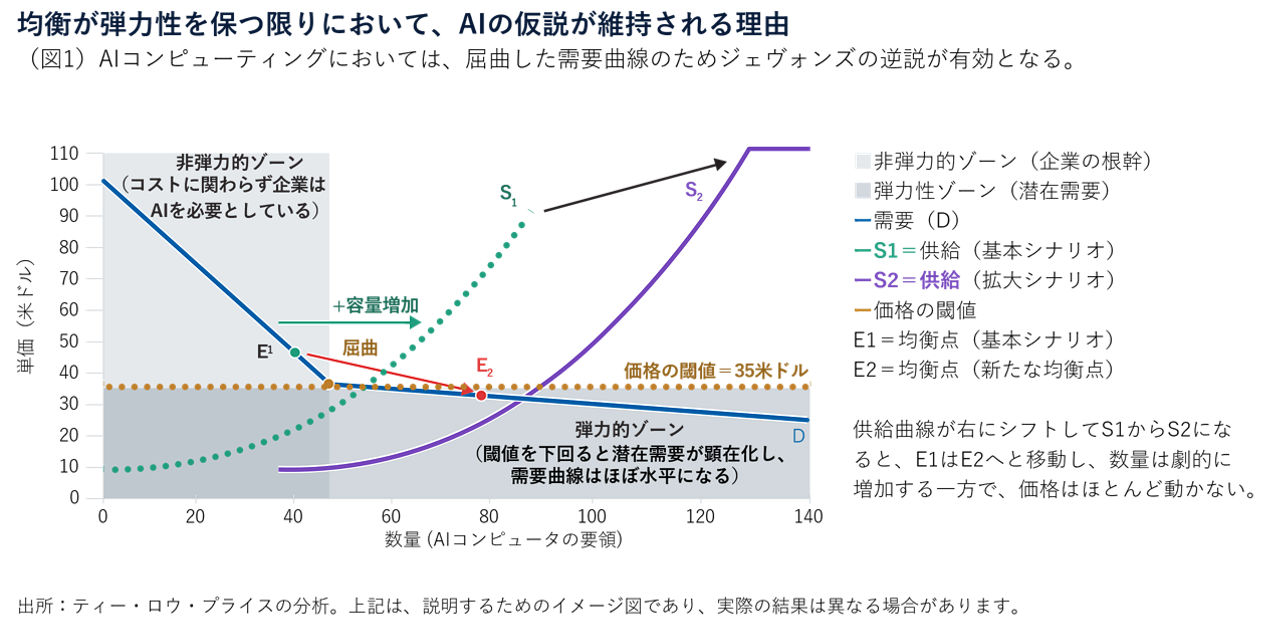 均衡が弾力性を保つ限りにおいて、AIの仮説が維持される理由